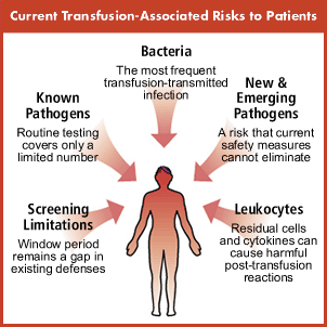 Blood Reactions To Transfusions