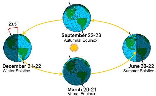 equinoxe solstice