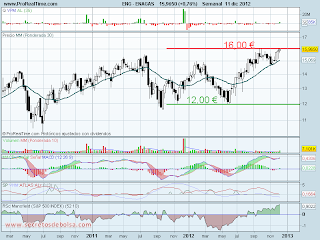Análisis écnico de Enagas a 11 de diciembre de 2012 analisis tecnico de-enagas-a 11 de diciembre de 2012
