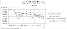 UK Retiree Real Portfolio Value, £100,000 Initial Value, 4% Withdrawal Rate, 30 June Value