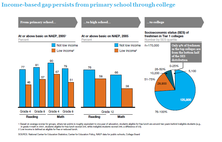Educational Gap For Minorities Of Low Socioeconomic