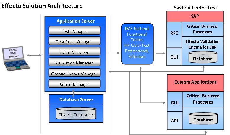 Sap Testing
