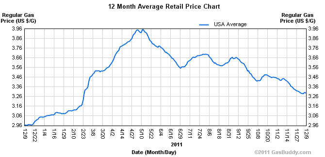 Average Gas Prices 2011 Chart
