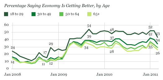 Gallup%2BOptimism%2B2011-04-12%2BD.png