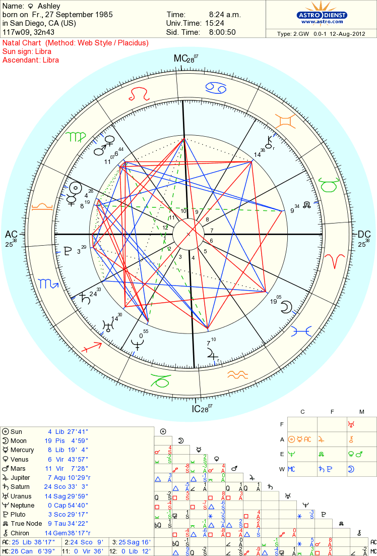Find Chiron In My Natal Chart