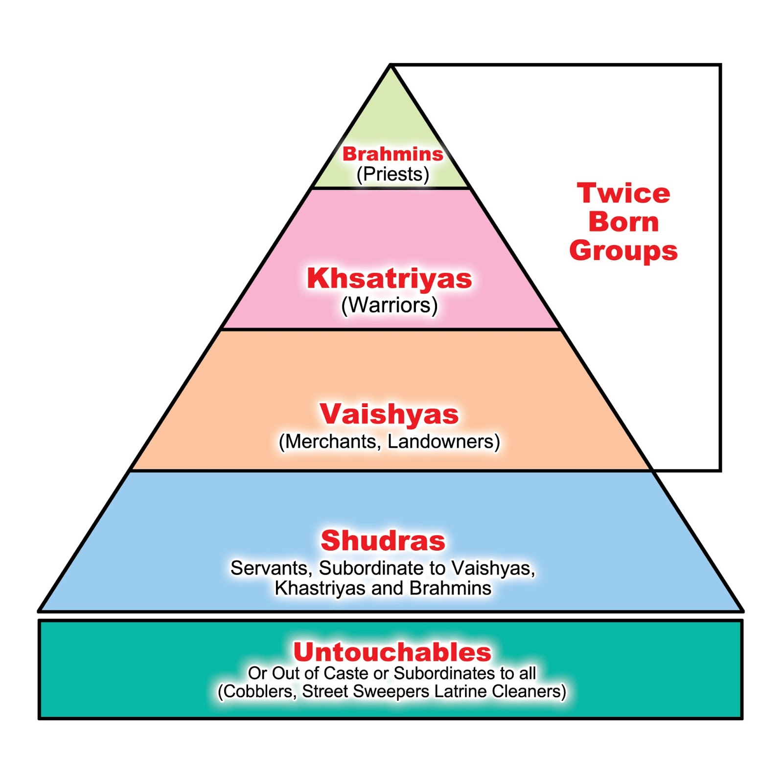 traditional caste system