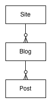 Blogging Platform Data Model