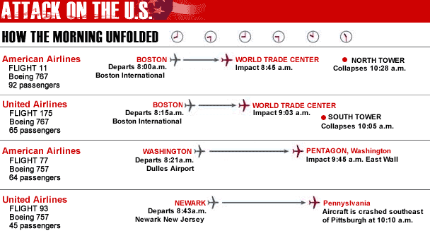 September 9/11 Video Timeline WTC Attack Never Forget