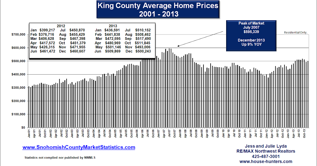 Real Estate Market Update And 2014 Forecast For King And Snohomish County Real Estate Market Statistics For King And Snohomish County