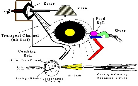 What Is Rotor Principle Of Rotor Spinning Tasks Of The Rotor Spinning Machine Textile Learner