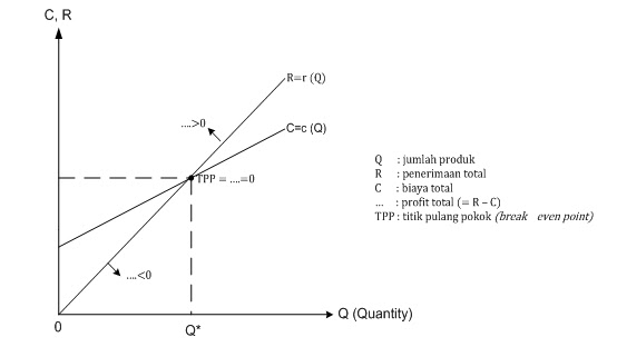 Fungsi Linier Pertemuan Ke 3