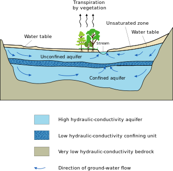 Civil Engineeringg Sources Of Groundwater 1 Meteoric Water Is The Water Derived From Precipitation Snow And Rain This Includes Water From Lakes Rivers And Icemelts Which All Originate From Precipitation Indirectly 2 Connate