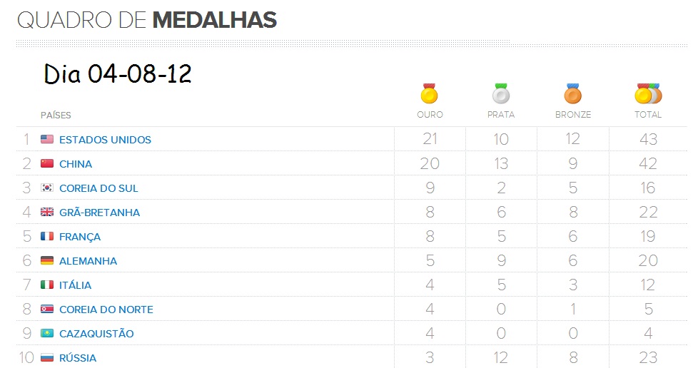 Tabela Final De Medalhas Das Olimpiadas 2012