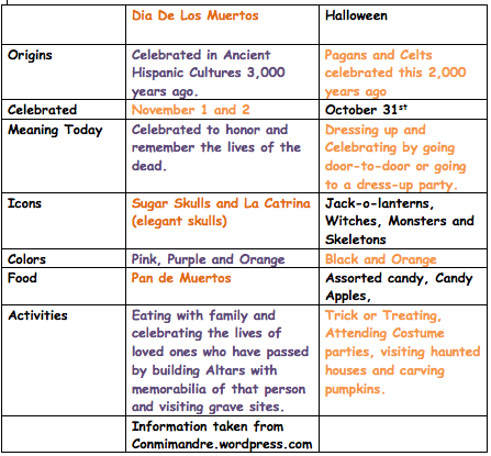 halloween vs day of the dead essay halloween vs day of the dead essay