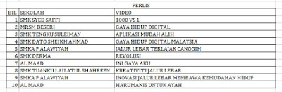 Senarai Top 10 Terbaik Peringkat Negeri Liga Remaja Kreatif 2015 Perlis