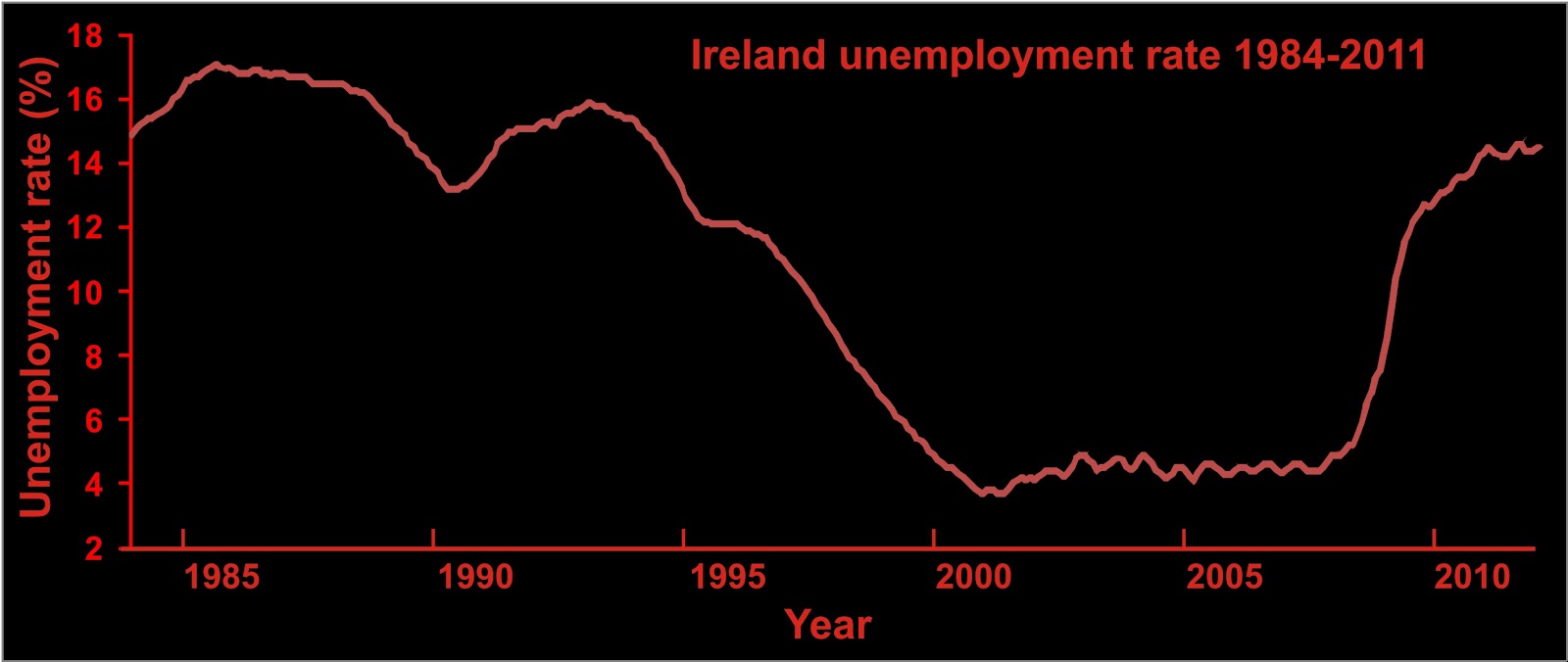 The World Complex An economy explodesunemployment in Ireland 1985 to