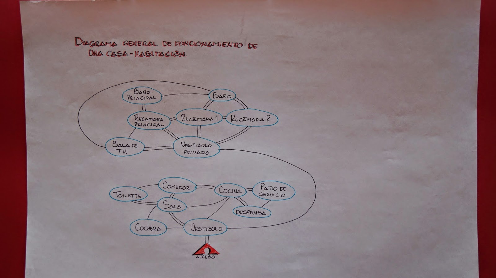 Alejandro Composicion II: Diagrama de funcionamiento de una casa-habitación