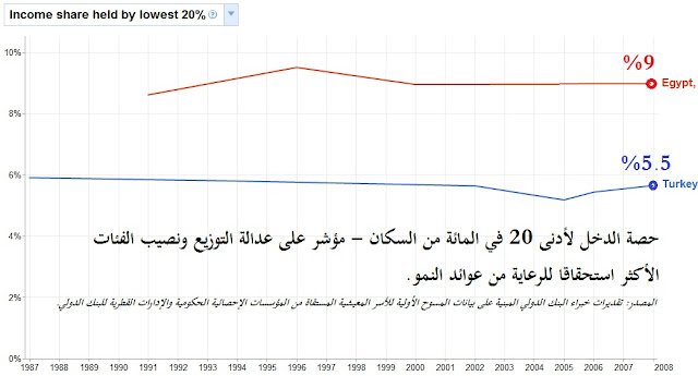 الاقتصاد التركي Turkey+vs+Egypt+share+of+lowest+20