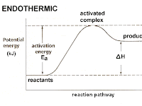 Exothermic Diagram Exothermic Diagram