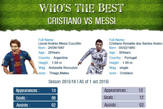 Records, stats, head to head - Lionel Messi vs Cristiano Ronaldo