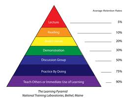 Triangle Of Learning