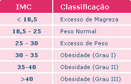 Tabela IMC