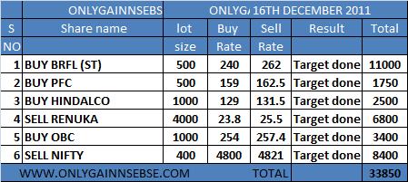 MARKET VIEW ON   16th DECEMBER (WEDNESDAY)