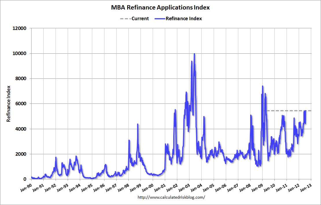 Refinance Mba Loans calculated risk mba refinance activity highest since 2009 Refinance Mba Loans calculated risk mba refinance activity highest since 2009