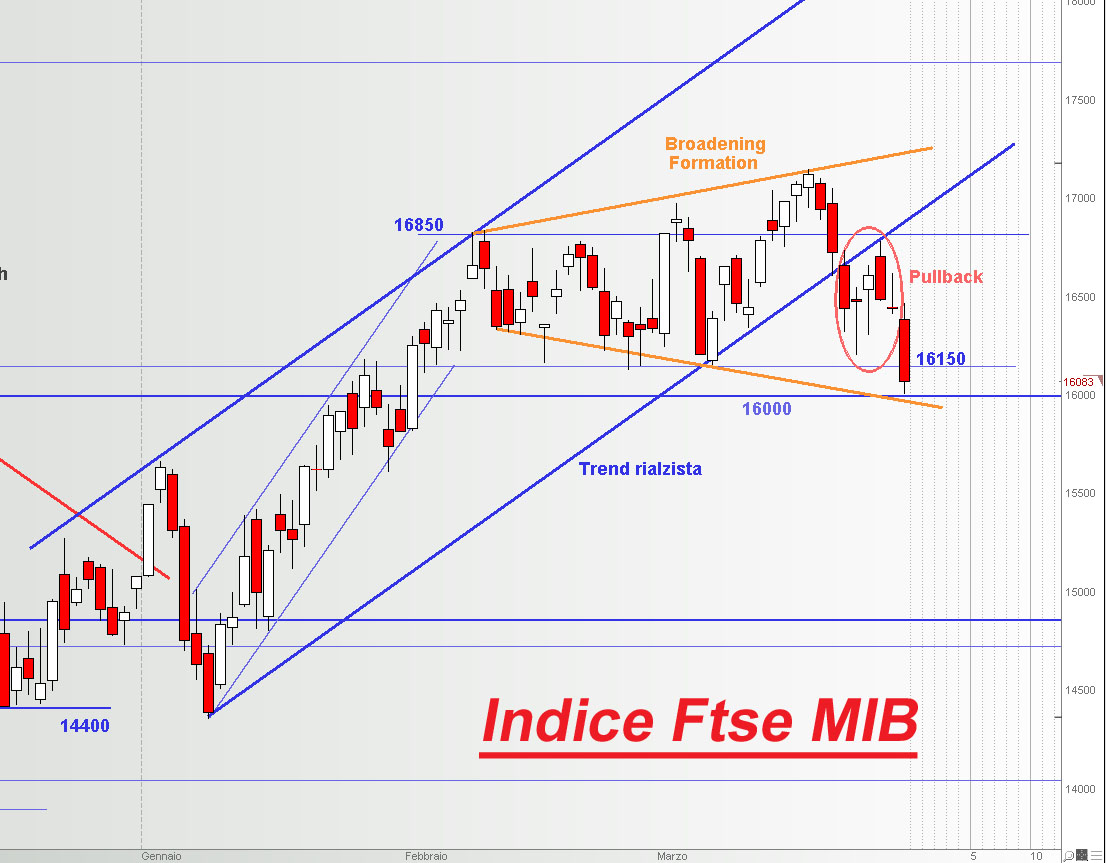 Forexpros grafico ftse mib