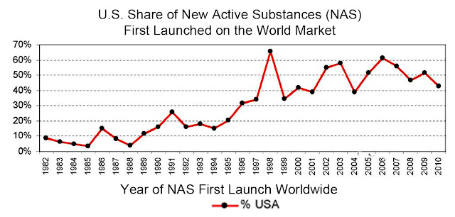 US Share of New Active Substances First Launched on the World Market