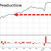 [DAILY CHART] US Crude Production