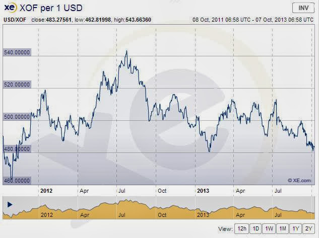 Currency is not Stock (10/17/2013) Niger+XOF