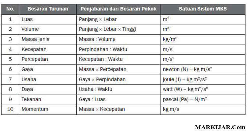 Pengertian dan Contoh Besaran Pokok dan Besaran Turunan ...