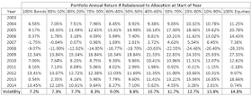 Portfolio Annual Return if Bonds/Equities Allocation Rebalanced at Start of each Year