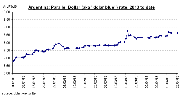 Argentina Blue Dollar Chart