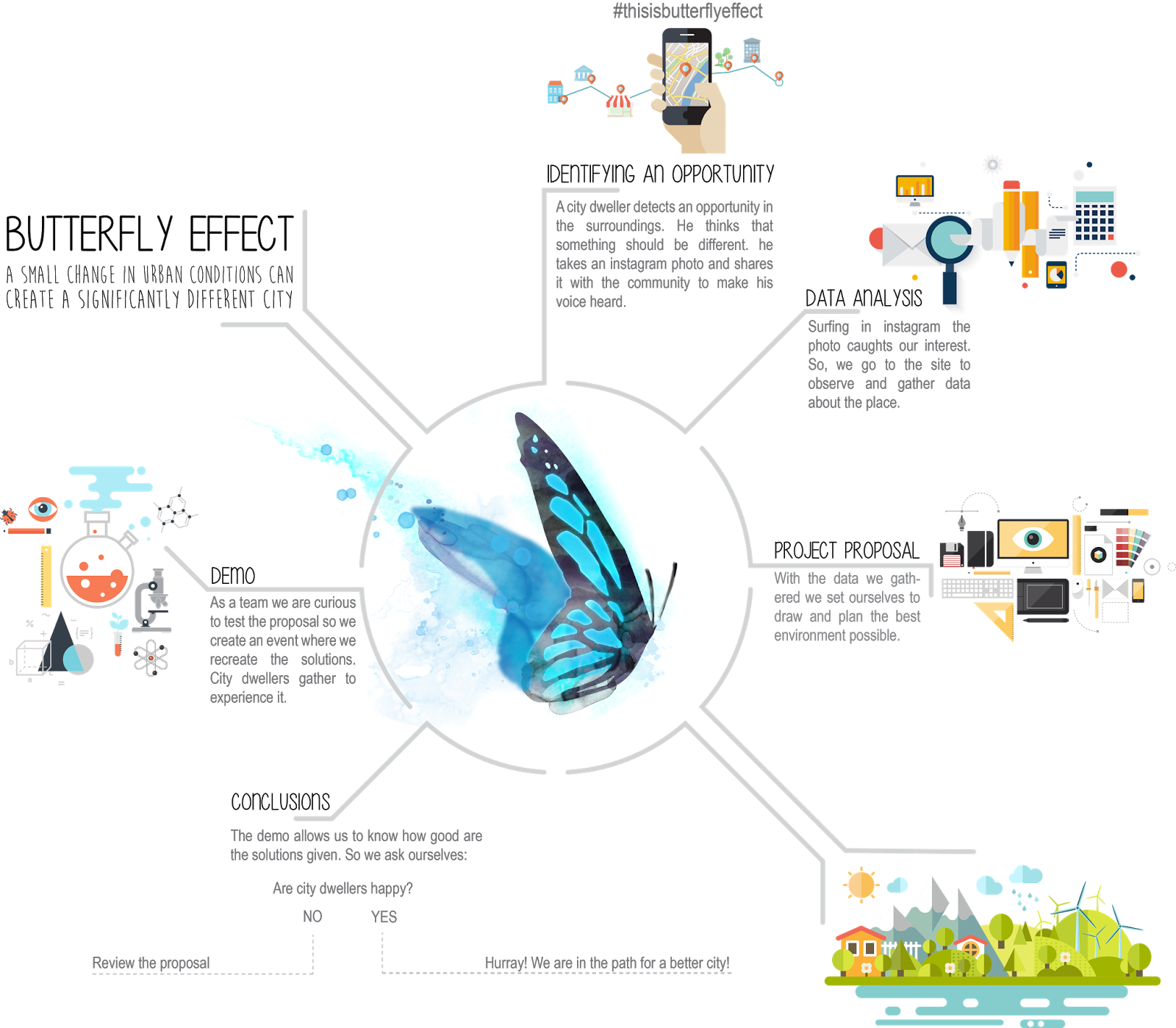 The way I see it THIS IS THE BUTTERFLY EFFECT PROJECT