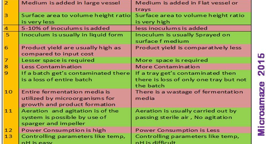 Microamaze Submerged fermentation V/s Surface fermentation