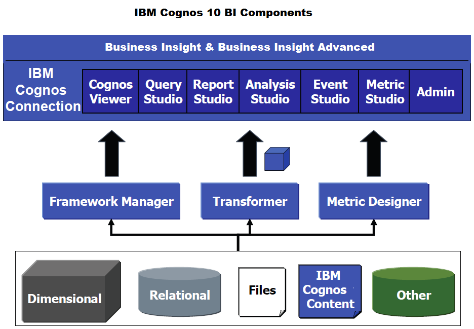 cognos page layers cognos page layers