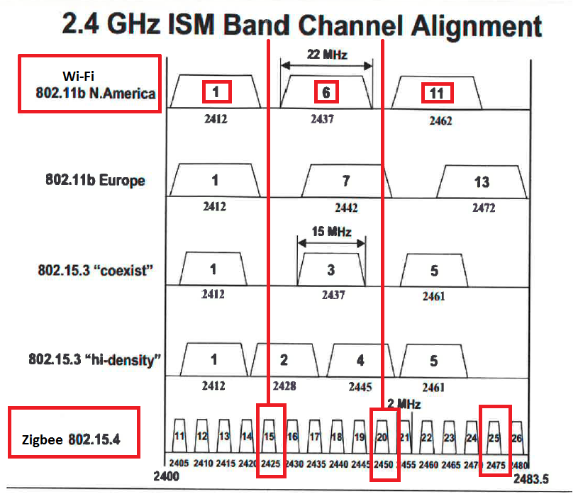 Wifi Channel Chart