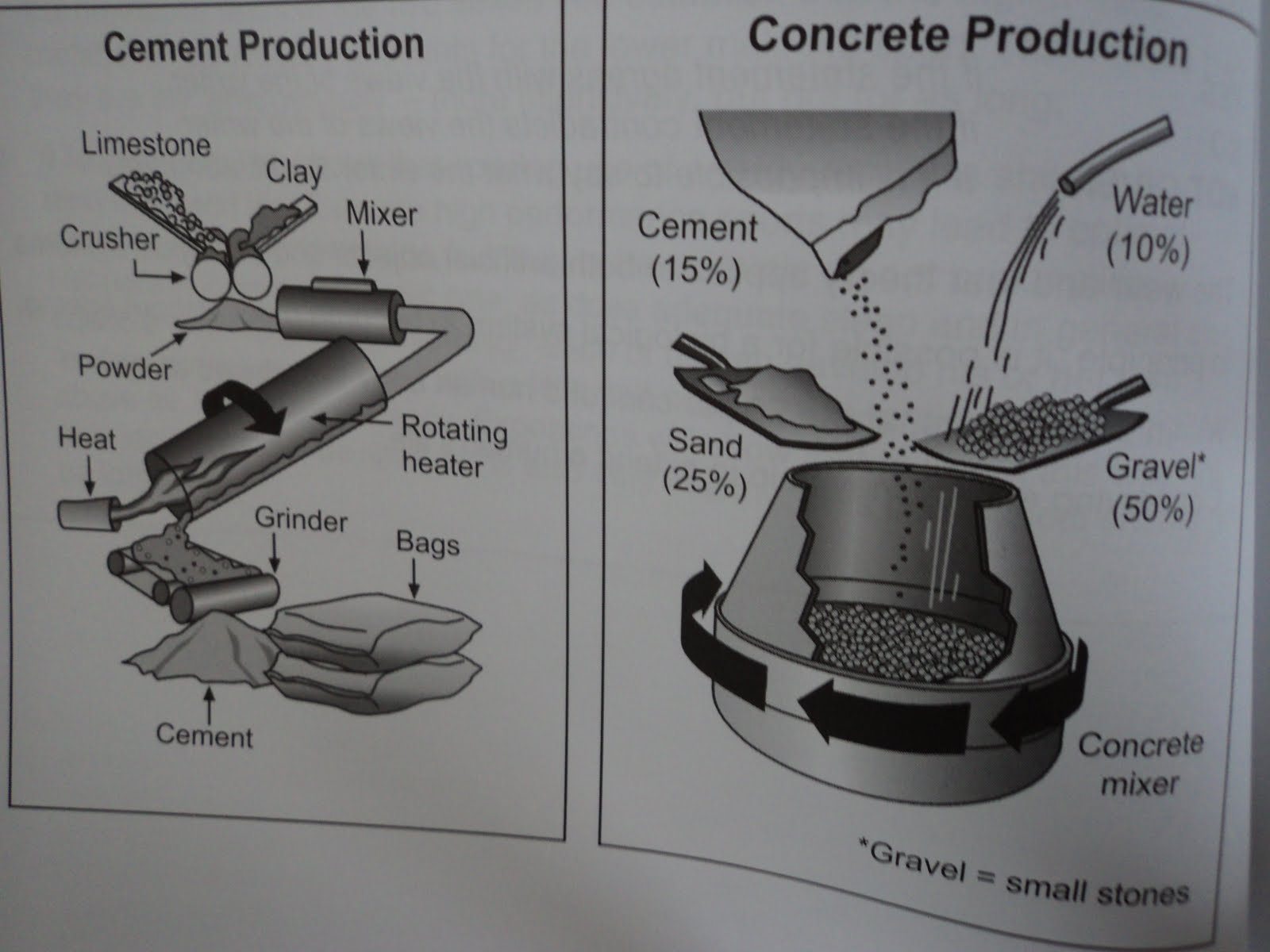 The diagrams below show the stages and equipment used in the cement