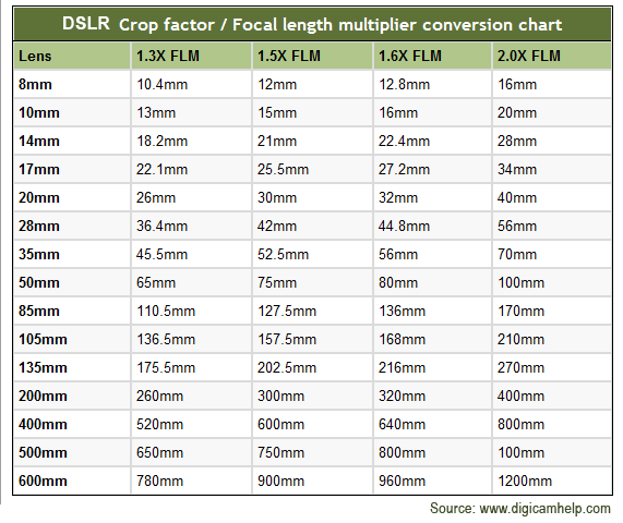 Create A Conversion Chart For Length And Distance