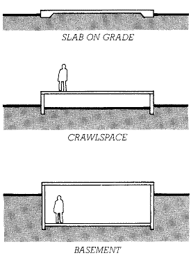 Three types of substructures with shallow foundations. The slab on grade is the most economical under many circumstances, especially where the water table lies near the surface of the ground. A crawlspace is often used under a floor structure of wood or steel, and gives much better access to underfloor piping and wiring than a slab on grade. Basements provide usable space for building occupants. Three types of substructures with shallow foundations. The slab on grade is the most economical under many circumstances, especially where the water table lies near the surface of the ground. A crawlspace is often used under a floor structure of wood or steel, and gives much better access to underfloor piping and wiring than a slab on grade. Basements provide usable space for building occupants.