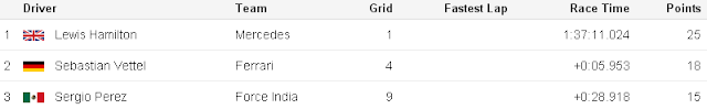 Russian Sochi Top Three F1 GP 2015 for www.Formula1Race.co.uk courtesy BBC Sport Russian Sochi Top Three F1 GP 2015 for www.Formula1Race.co.uk courtesy BBC Sport
