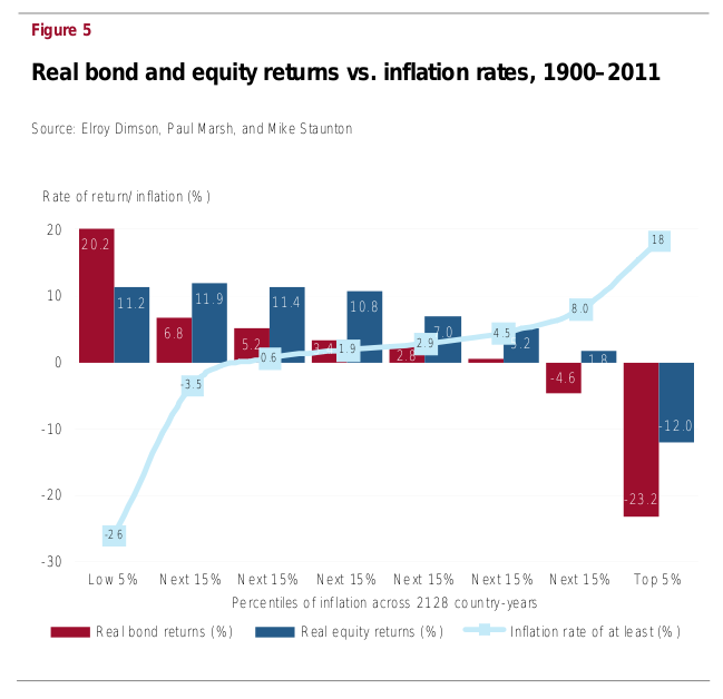 Investing History Lessons on Inflation Protection