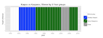 Kasparov's Biggest Rating Gap Plotted : r/chess