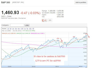 Long term target 1275