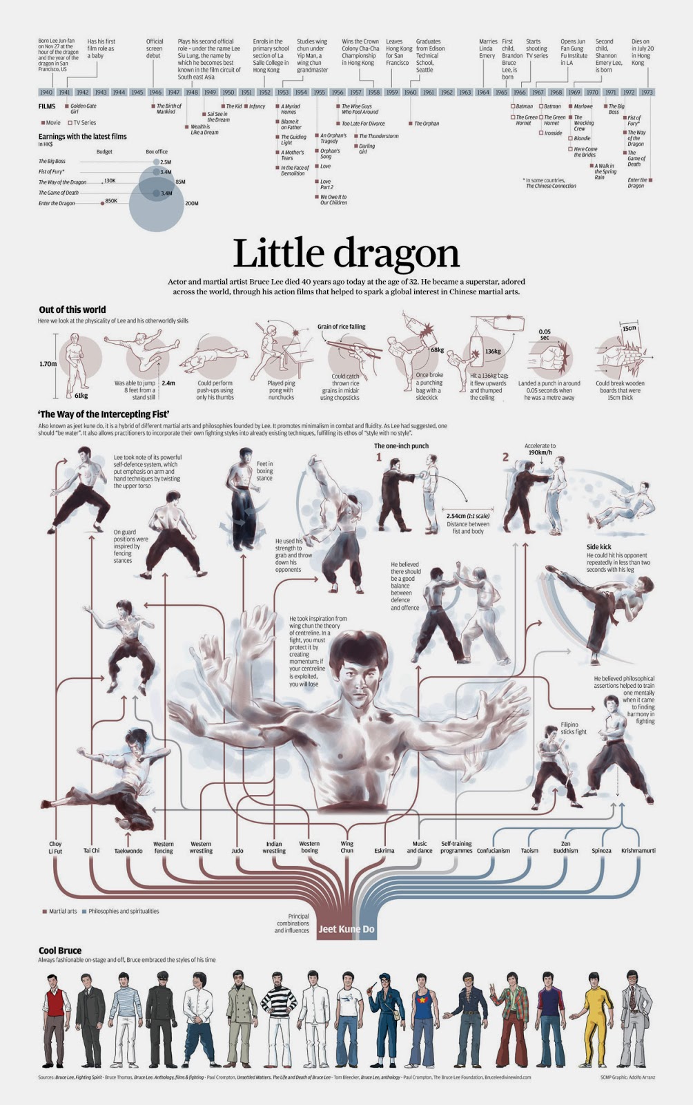http://www.scmp.com/infographics/article/1286902/bruce-lees-best-moves