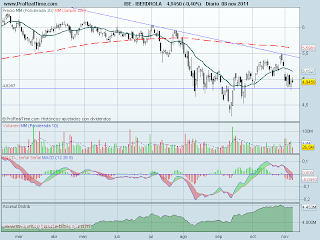 analisis tecnico de-iberdrola diario-a 9 de noviembre de 2011