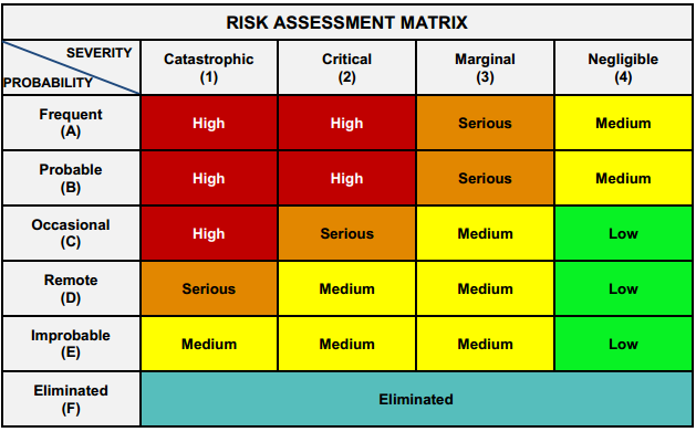 Printables Operational Risk Assessment Worksheet asci 638 human factors in unmanned aerial systems the above risk assessment is also a part of overall operational management necessary to maintain safe operation scaneagle uas