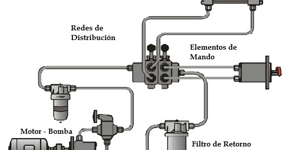 Componentes hidraulicos